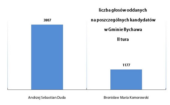 2015-05-25 wyniki wyborow 2 tura gmina bychawa